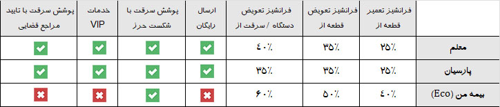 تفاوت شرکت های بیمه در بیمه دیجیتال من