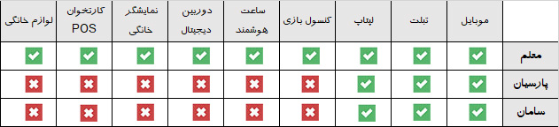 تفاوت شرکت های بیمه در بیمه دیجیتال من